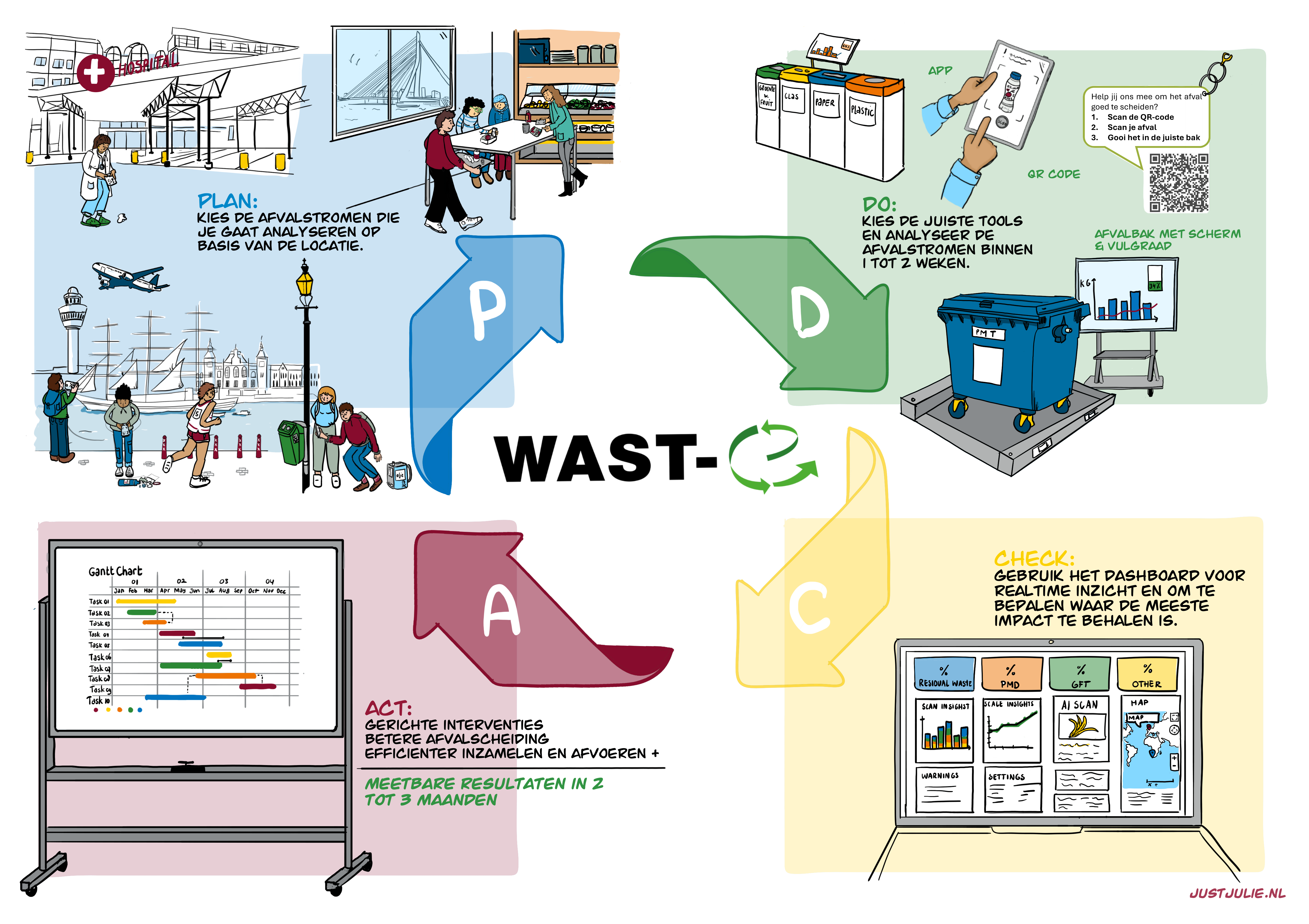WAST-e PDCA methode illustratie